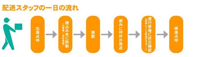 トラック運転手　倉庫スタッフ　求人｜配送スタッフの一日の流れ