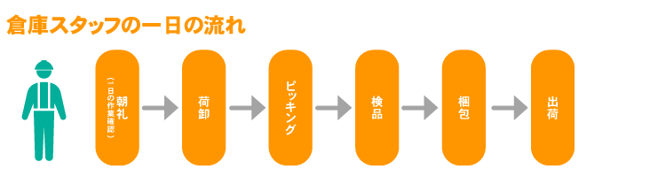 トラック運転手　倉庫スタッフ　求人｜倉庫スタッフの一日の流れ