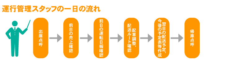 トラック運転手　倉庫スタッフ　求人｜運行管理スタッフの一日の流れ