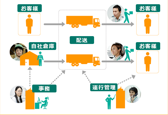 トラック運転手　倉庫スタッフ　求人｜東亜物流全体で物流のワンストップサービスを提供