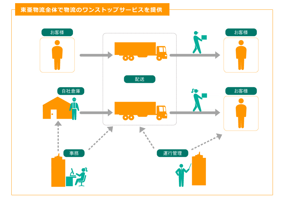 トラック運転手　倉庫スタッフ　求人｜東亜物流全体で物流のワンストップサービスを提供