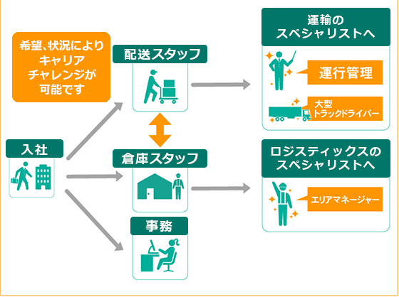 トラック運転手　倉庫スタッフ　求人｜物流業界のスペシャリストへのキャリアアップ