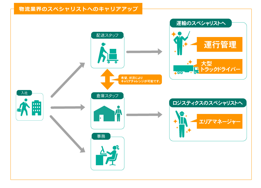 トラック運転手　倉庫スタッフ　求人｜物流業界のスペシャリストへのキャリアアップ